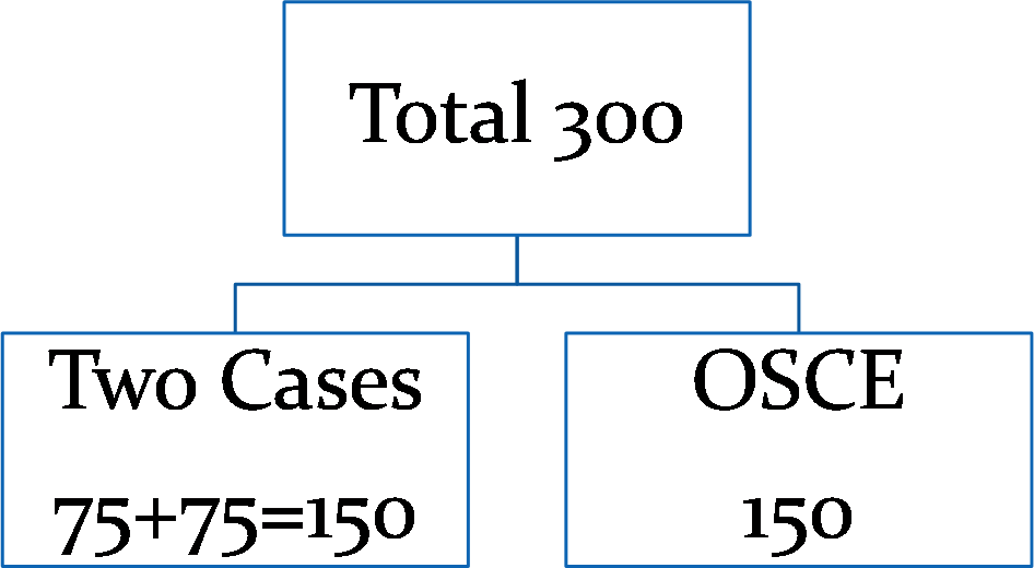 			Total 300	Two Cases 75+75=150	OSCE150